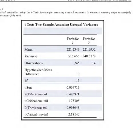Table 2 Statistical evaluation using the t-Test: two-sample assuming unequal variances to compare memory chips successfully 