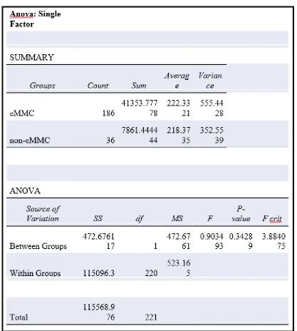 Table 6: An analysis of variance (ANOVA) single factor comparing the means of different types of memory chips successfully read