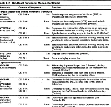Table 2-2 Set/Reset Functional Modes, Continued 