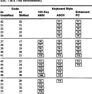 Table 3-1 Key Codes 