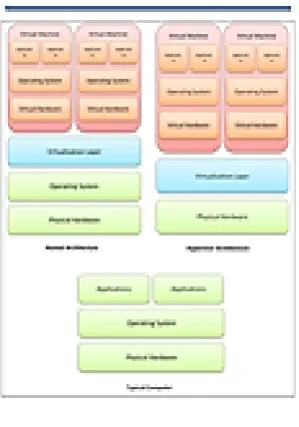 Figure 1:  Virtualization architectures 