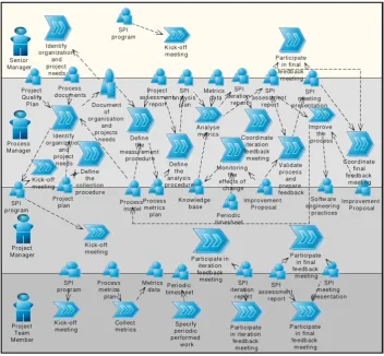 Fig. 4. Software Process Improvement View 