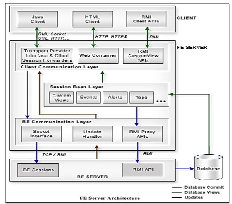 Figure 2 : Server Architecture 