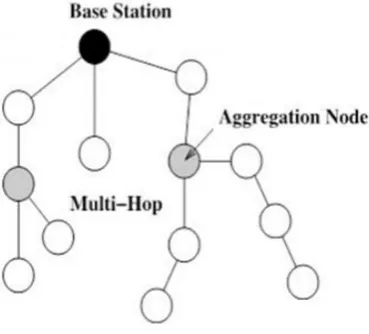 Fig. 2 illustrates the simple aggregation of data at intermediate nodes using multi-hop transmission