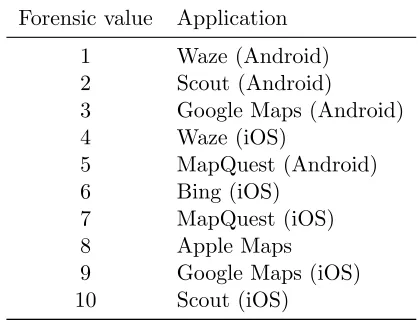 Table 4: Determined forensic value ranking ofapplications