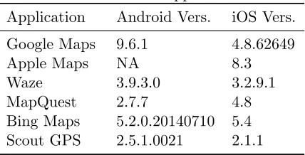 Table 1: Tested applications