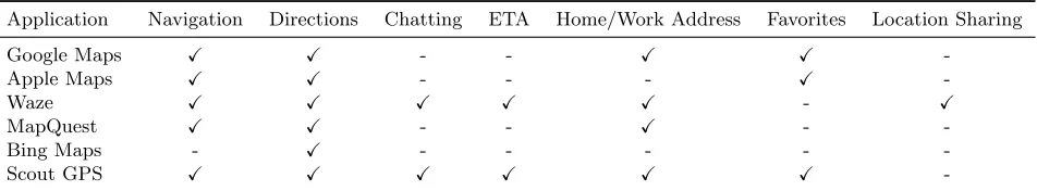 Table 2: Application features