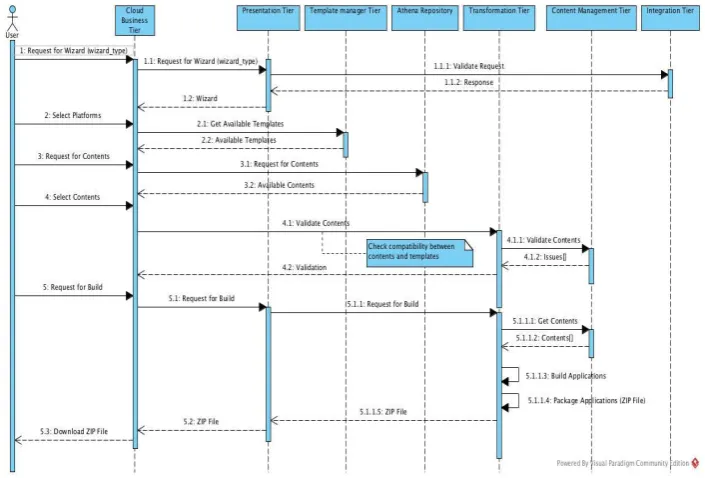 Fig. 2. UML sequence diagram of the software generation process 