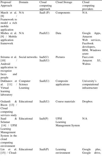 Table 1. Comparison of the most related works on the use of cloud computing 