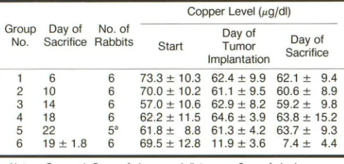 TABLE 1: Serum Copper Levels in Rabbits Implanted with Tumor 