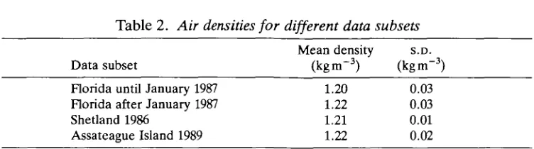 Table 2. Air densities for different data subsets