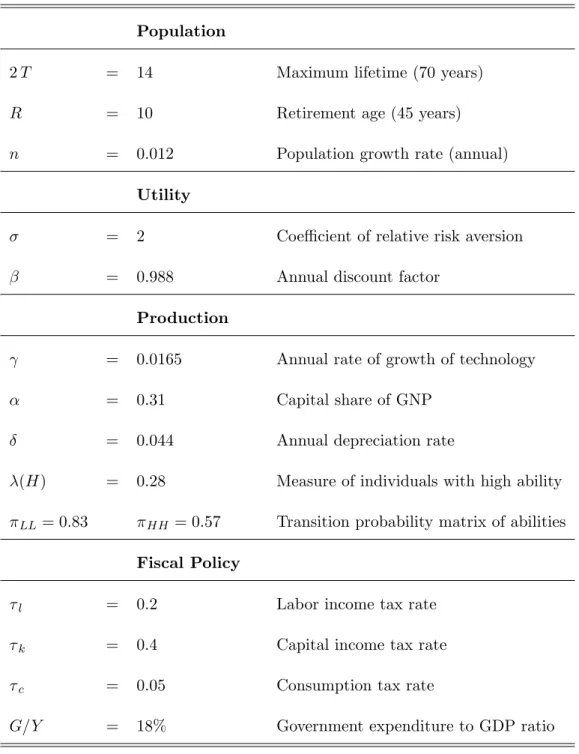 Table 1: List of Parameters Population