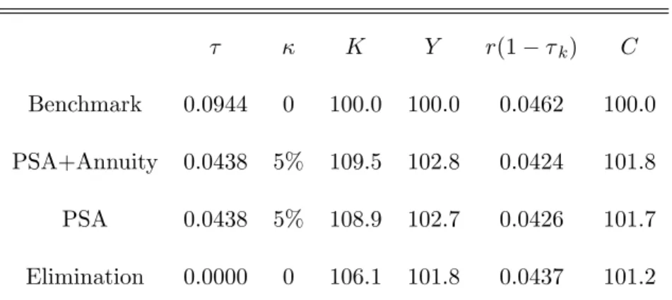 Table 2: Aggregate E¤ects of Reforms