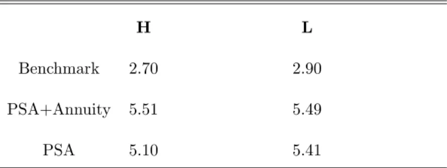 Table 4: Return of ‘Social Security’for Type 1 HHs