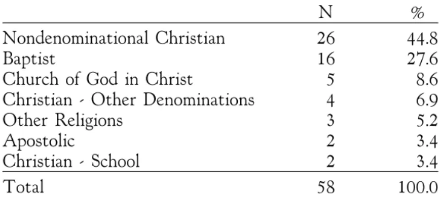 Table 2: Religious Affiliation of Attorneys’ Clients That Filed During Study Timeframe