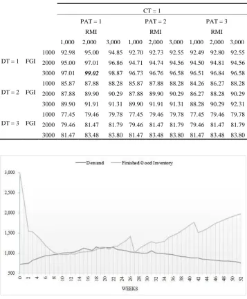 Table 2. Obtained results with a CT of 1.5 weeks 