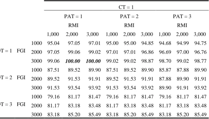 Table 3. Results obtained with a CT of 1 week 