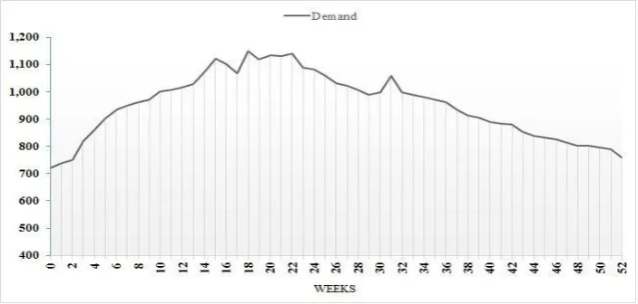 Fig. 1. Behavior of the demand during the next 52 weeks 