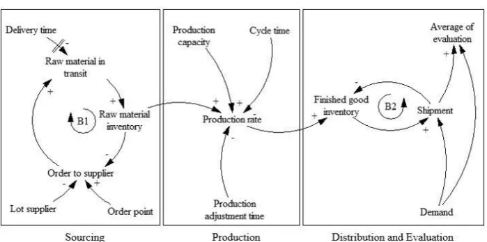 Fig. 2.  Causal loop diagram 