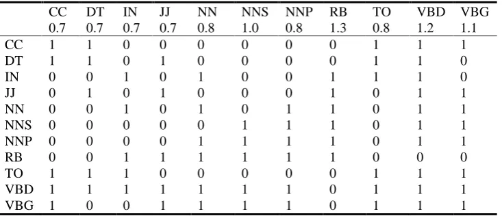 Table 2. POS weights and POS interaction values used in this example 