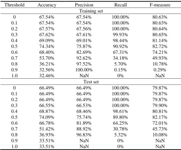 Table 8. An overview of POST STSS performance on the MSRPC paraphrase recognition test with regard to different threshold values 