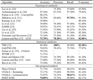 Table 9. A comparison between the results of the existing STSS solutions and our proposed method on the MSRPC paraphrase recognition test 