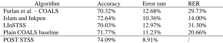 Table 10. Improvements of the POST STSS method with regard to related methods and the existing solutions which were used as a starting point for our approach 