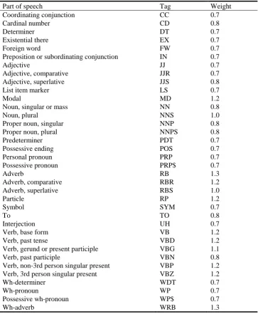 Table 11. Optimal part-of-speech weights 