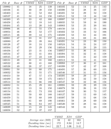 Table 1. Compressed-ﬁle sizes and execution times for the proposed algorithm (VMMZ) as well as xdelta3(XD3) and gzip (GZIP)