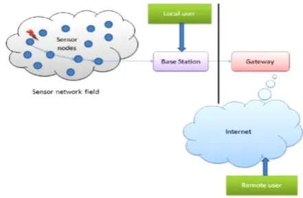 Figure 1. Basic Wireless Sensor Network Architecture.  