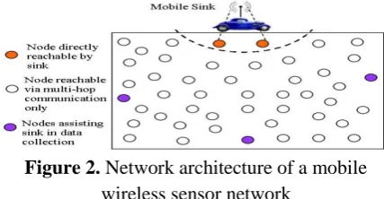 Figure 2.  Network architecture of a mobile            wireless sensor network 