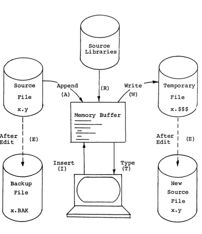 Figure 1. Overall. ED Operation 