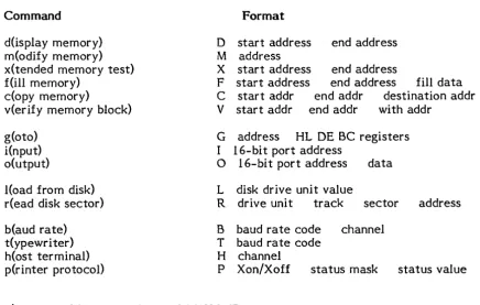 table. Bytes with a value greater The display memory command If two addresses are specified, 