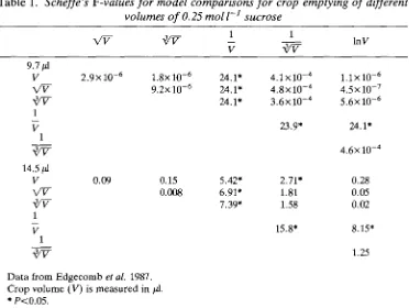 Table 1. Scheffe's ¥-values for model comparisons for crop emptying of differentvolumes of0.25moir] sucrose