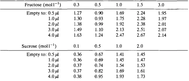 Table 3. Overall energy processing rates (in Jh~') for blowflies calculated fromlinear regression equations for the time to empty the crop to variable volumes