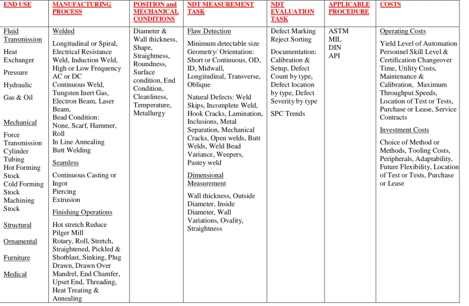 TABLE 1 - FACTORS TO CONSIDER IN SELECTING NDT TECHNIQUE FOR YOUR APPLICATION 