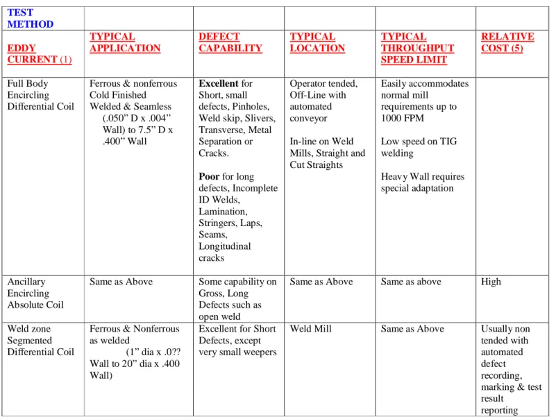 TABLE 2 - FACTORS TO CONSIDER IN DIFFERENT TEST TECHNOLOGIES  TEST  METHOD  EDDY  CURRENT (1)  TYPICAL  APPLICATION  DEFECT  CAPABILITY  TYPICAL  LOCATION  TYPICAL  THROUGHPUT SPEED LIMIT  RELATIVE  COST (5)  Full Body  Encircling  Differential Coil 