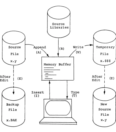 Figure 1. Overall ED Operation 