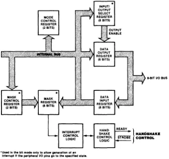 Figure 5. Typical Port 1/0 Block Diagram 