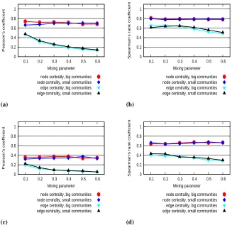 Fig. 5. (a) Pearson’s correlation coefﬁcients for the benchmark graphs withSpearman’s correlation coefﬁcients for the same dataset with(b) Spearman’s correlation coefﬁcients for the same dataset withPearson’s correlation coefﬁcients for the same dataset wi