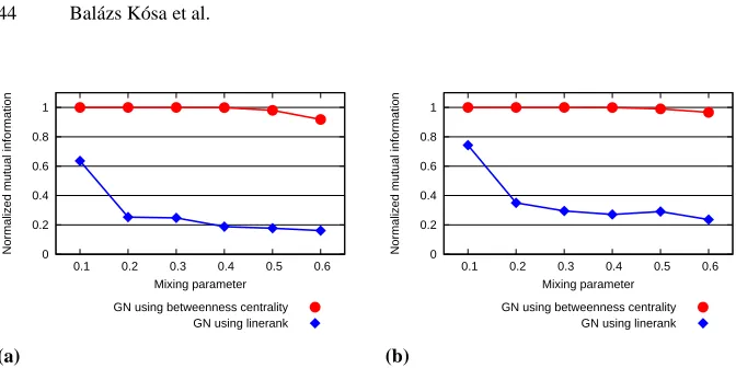 Fig. 6. (a) Effectiveness of GN algorithm versions on the benchmark graphs with largerclusters
