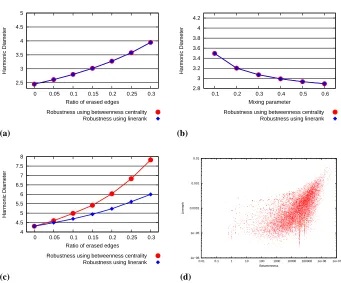 Fig. 7. (a) The relative harmonic-diameter change for the benchmark graphs withincreasing ratio of the deleted edges (the mixing parameter is ﬁxed)