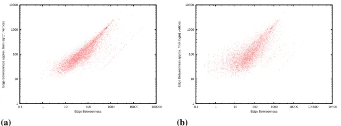 Fig. 3. (a) Node betweenness and Node betweenness approximation fromlogthe polblogs dataset