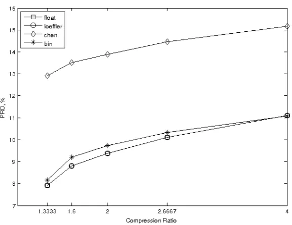 Fig. 6. Quality of reconstructed signal (Data set Ia)