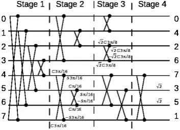 Fig. 1. Signal graph of the Chen DCT transform [5]