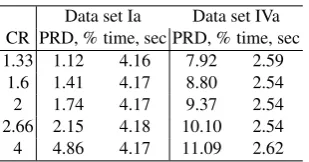 Table 1. Results using Matlab native DCT function