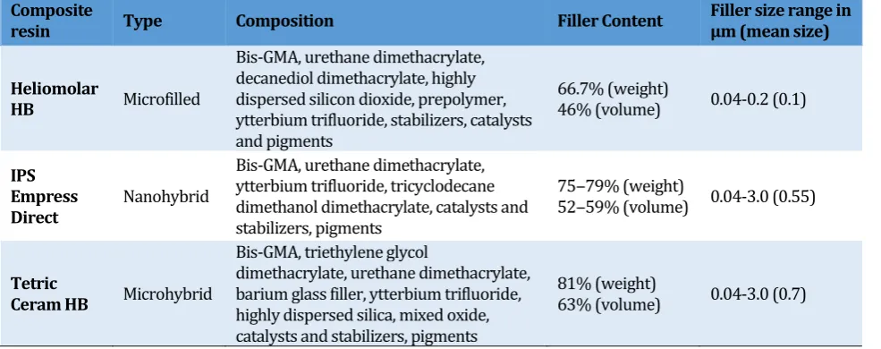 Table 1. General characteristics of the composite resins evaluated in this study 