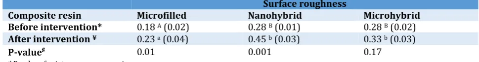 Table 2.  Inter- and Intra-group changes in the mean roughness value (standard error) in the study groups 
