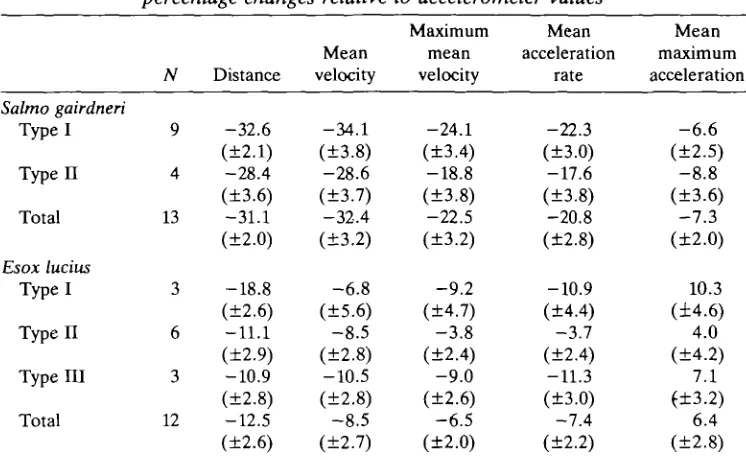 Table 1. Mean effect of tangential acceleration on performance data, expressed as
