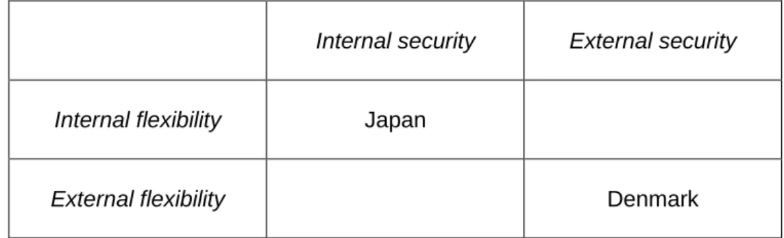 Table 1: Idealised combinations of flexibility and security in Japan and Denmark 